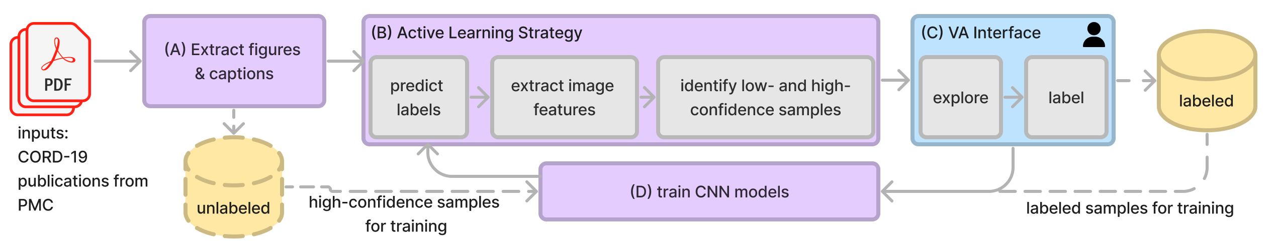 BI-LAVA: Biocuration with Hierarchical Image Labelling through Active Learning and Visual Analytics