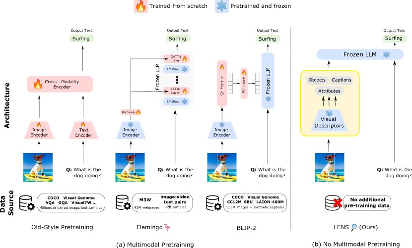 Towards Language Models That Can See: Computer Vision Through the LENS of Natural Language