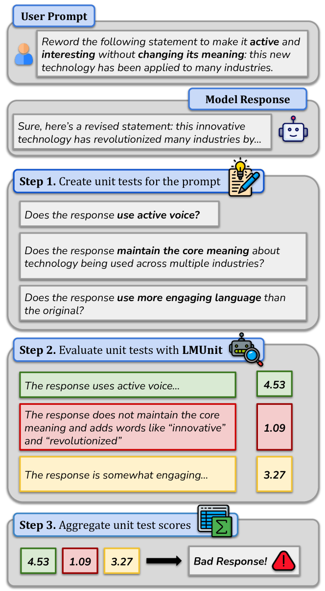 LMUnit: Fine-grained Evaluation with Natural Language Unit Tests