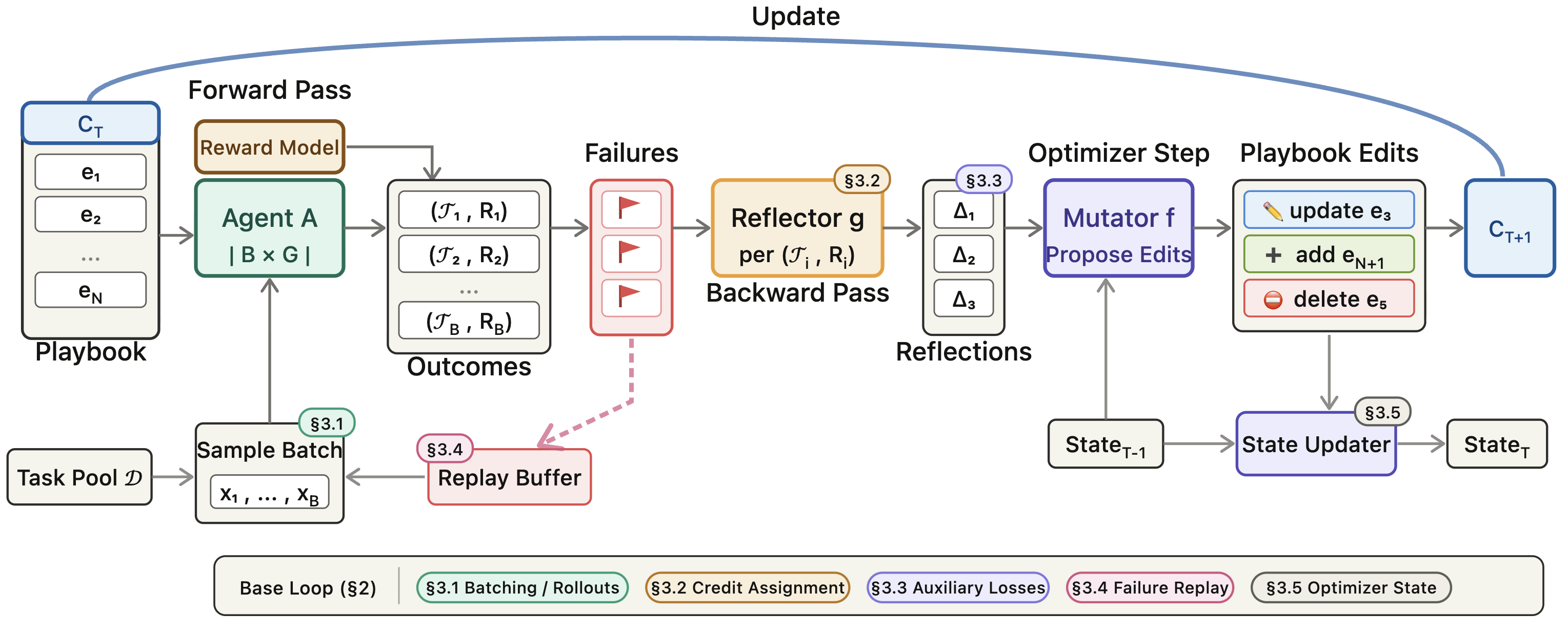 Reflective Context Learning: Studying the Optimization Primitives of Context Space